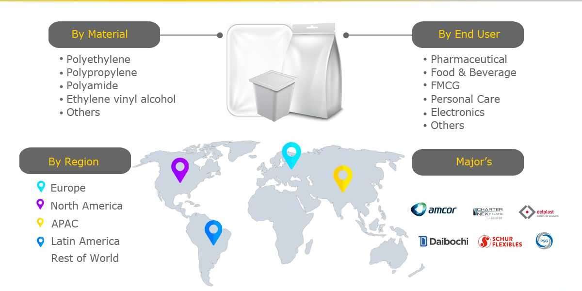 Barrier packaging Market Trends and Forecast