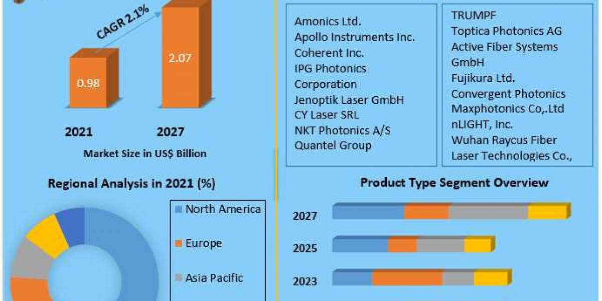 Global Fiber Laser Market Share, Growth, Industry Segmentation, Analysis and Forecast 2027