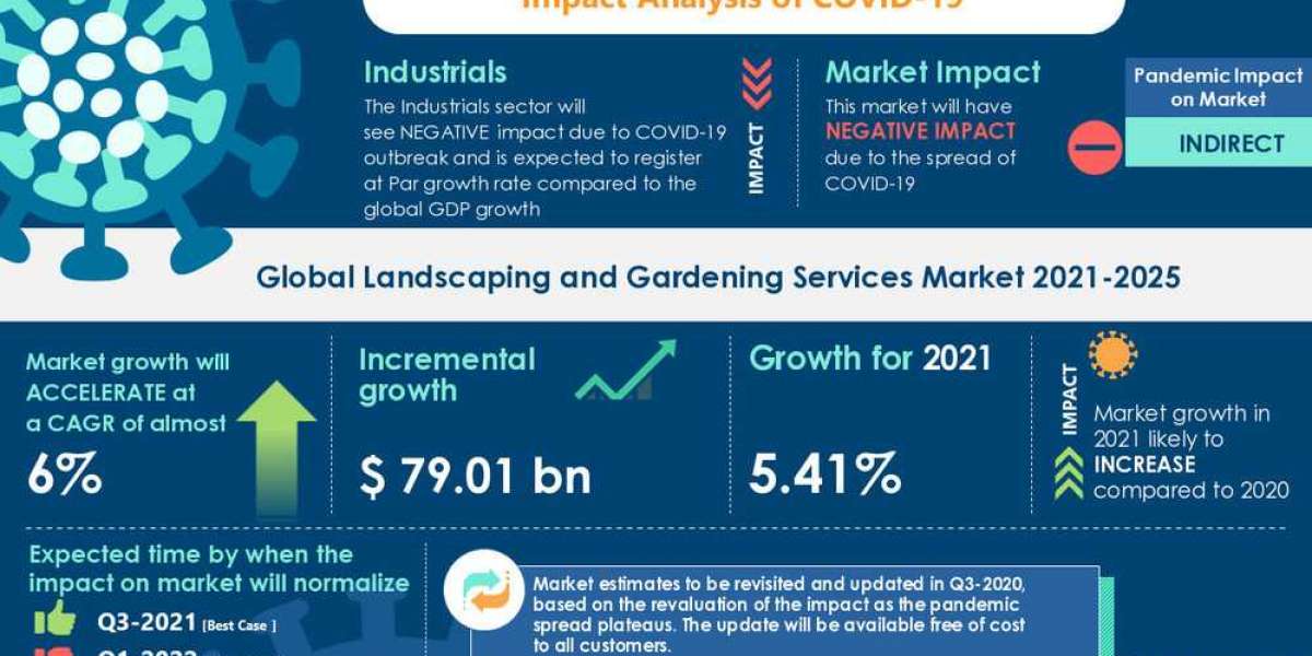 Landscaping and Gardening Services Market - Technavio