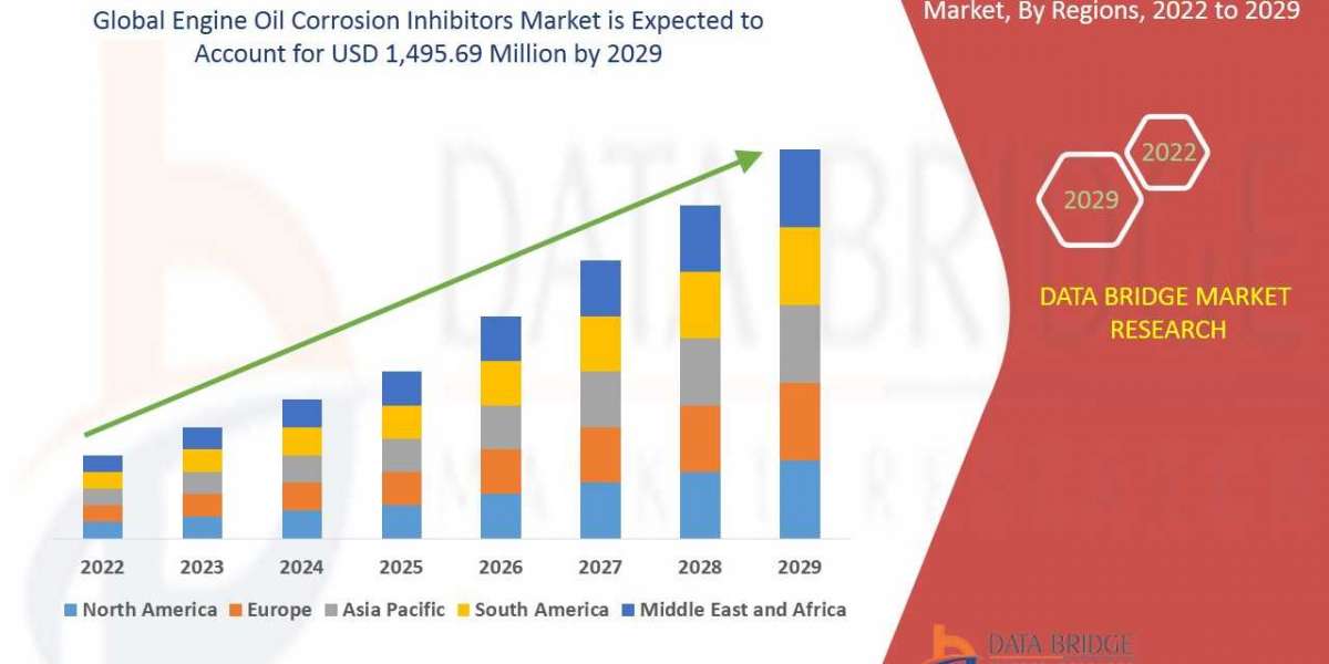 Engine Oil Corrosion Inhibitors Market Applications and Market– Industry Analysis, Size, Share, Growth and Forecast 2029