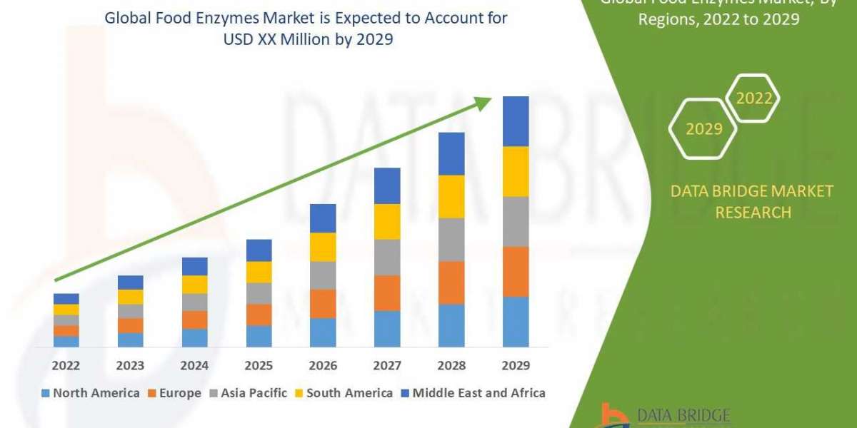 Market Opportunities and Challenges in the Food Enzymes Sector