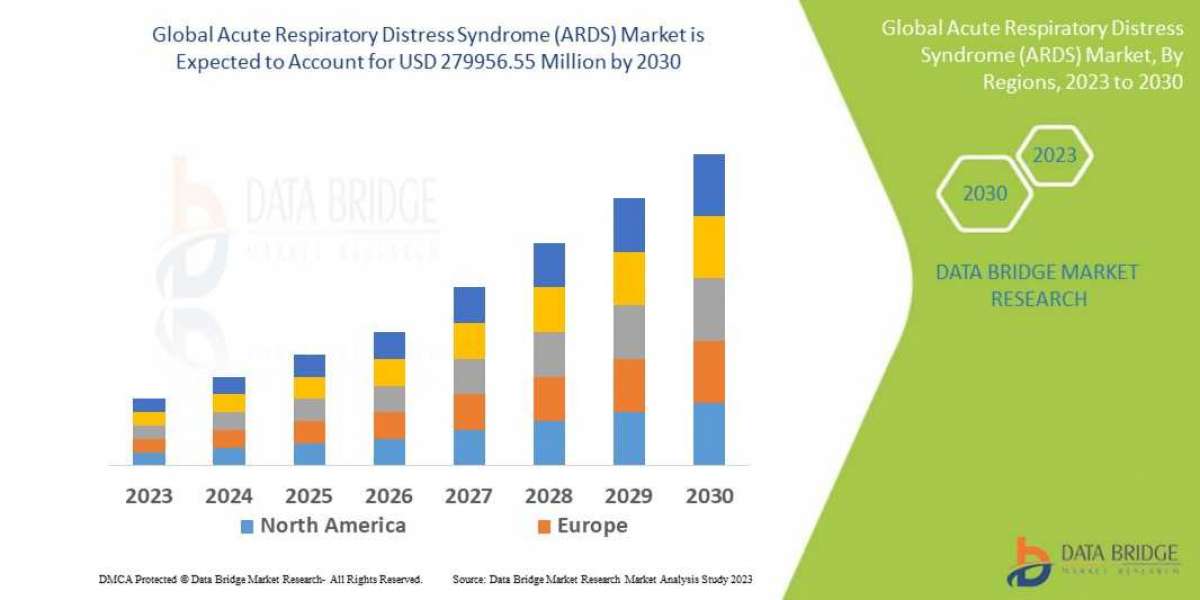 Acute Respiratory Distress Syndrome (ARDS) Market Industry Size, Share Trends, Growth, Demand, Opportunities and Forecas