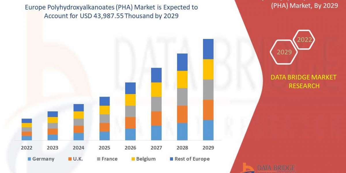 Europe Polyhydroxyalkanoates (PHA) Market   is estimated to grow at a Potential Growth Rate of 5.3% by 2029