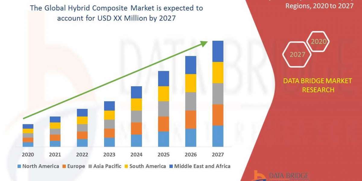 Hybrid Composite Market Global Trends, Share, Industry Size, Growth, Demand, Opportunities and Forecast By 2030