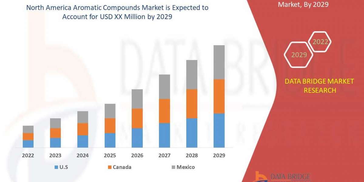 The North America Aromatic Compounds Market   is estimated to witness surging demand at a CAGR of 4.25% by 2029