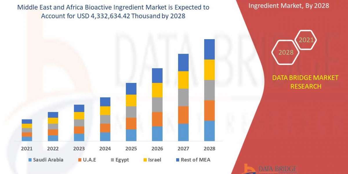 Middle East and Africa Bioactive Ingredient Market Analysis, Application, Technology, Insight, & Scope ,Development 