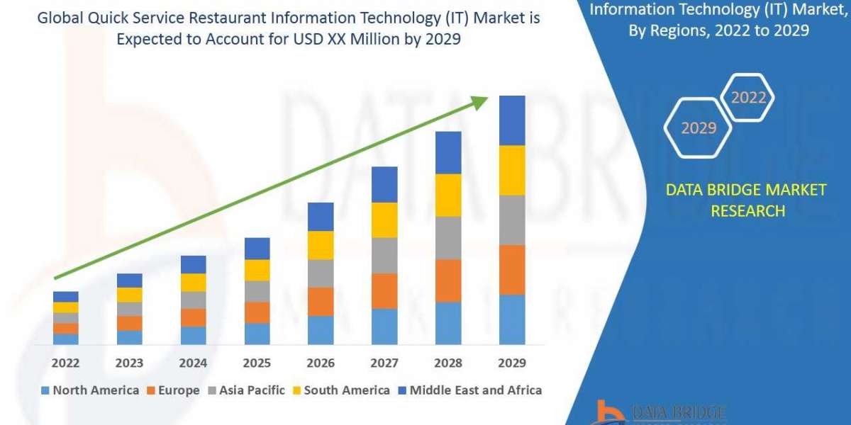 Quick Service Restaurant Information Technology (IT) Market size, Drivers, Challenges, And Impact on Growth and Demand F