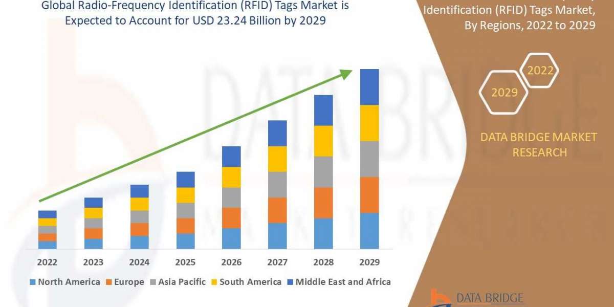 $ 23.24 billion Radio-Frequency Identification (RFID) Tags Market is Likely to grow at 9.54% CAGR during the Period of 2