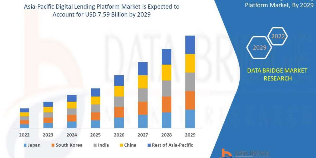 Asia-Pacific Digital Lending Platform Market to surpass $ 7.59 billion in 2029
