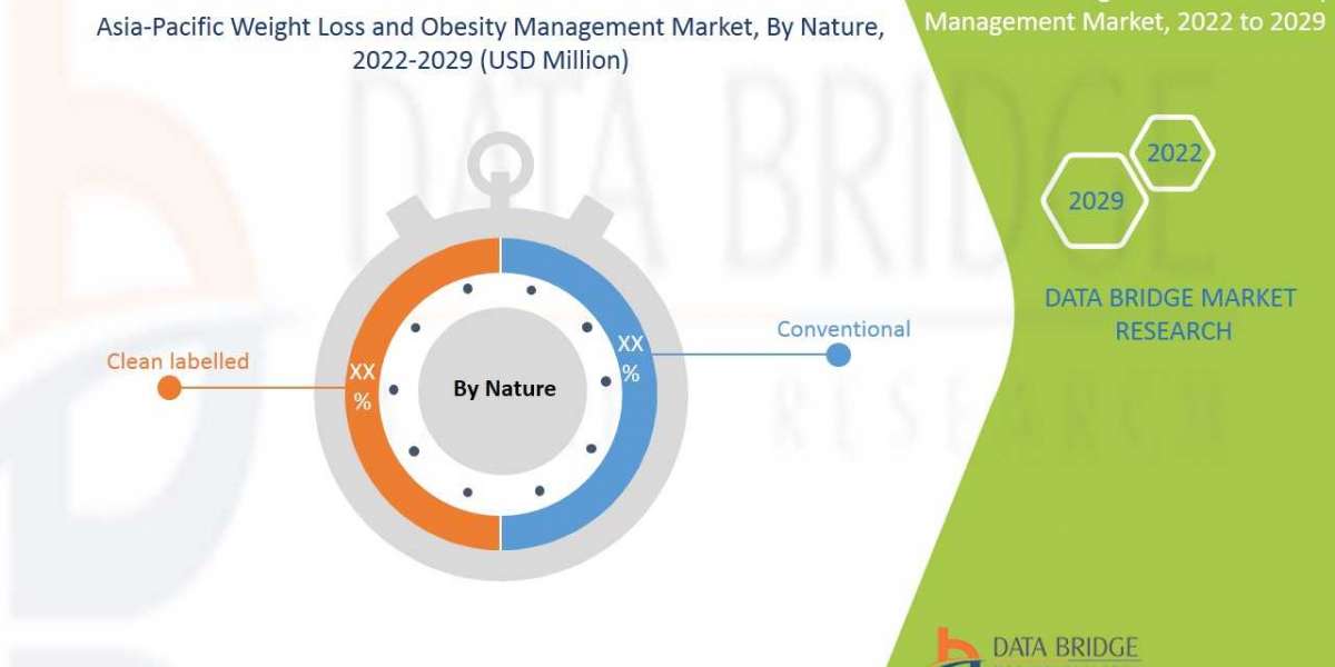 Asia-Pacific Weight Loss and Obesity Management Market Industry Trends and opportunities