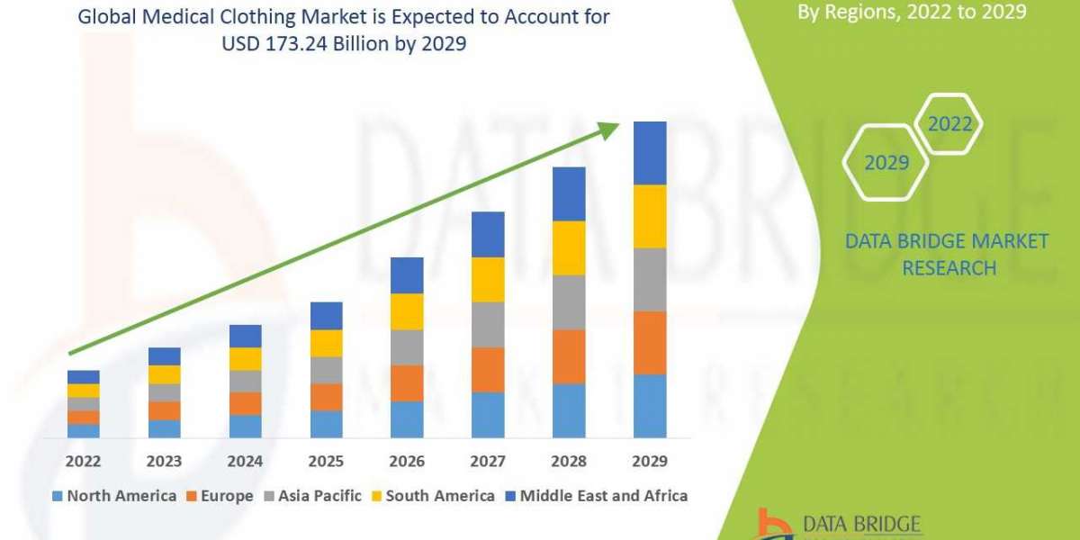 Medical Clothing Market is expected to grow by USD 173.24 billion during 2022-2029, accelerating at a CAGR of 7.9% durin