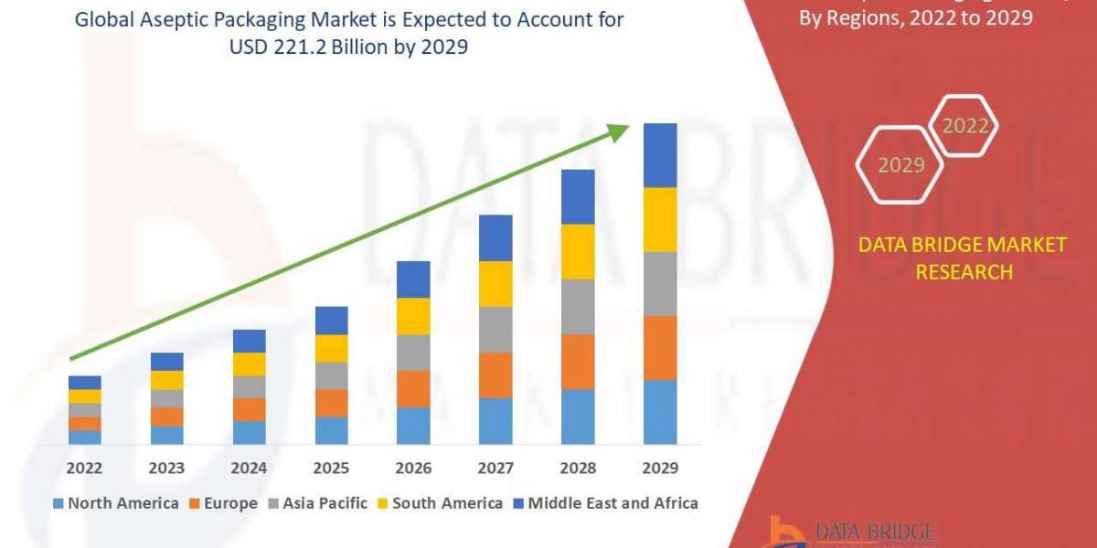 Aseptic packaging Market (2022 to 2030) - Size, Share & Trends Analysis Report