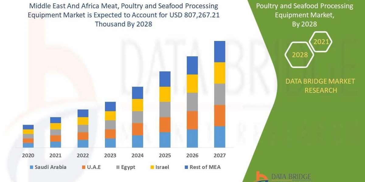 At 4.0% CAGR, Middle East and Africa Meat, Poultry & Seafood Processing Equipment Market Size Worth USD 807,267.21 t
