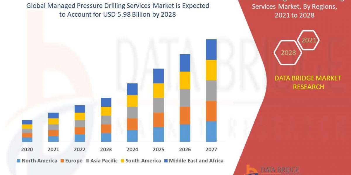 Managed Pressure Drilling Services Market Industry Analysis and Forecast 2028