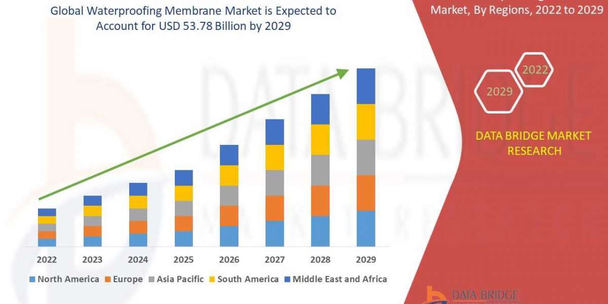 Waterproofing Membrane Market: Industry Analysis, Size, Share, Growth, Trends and Forecast By 2030