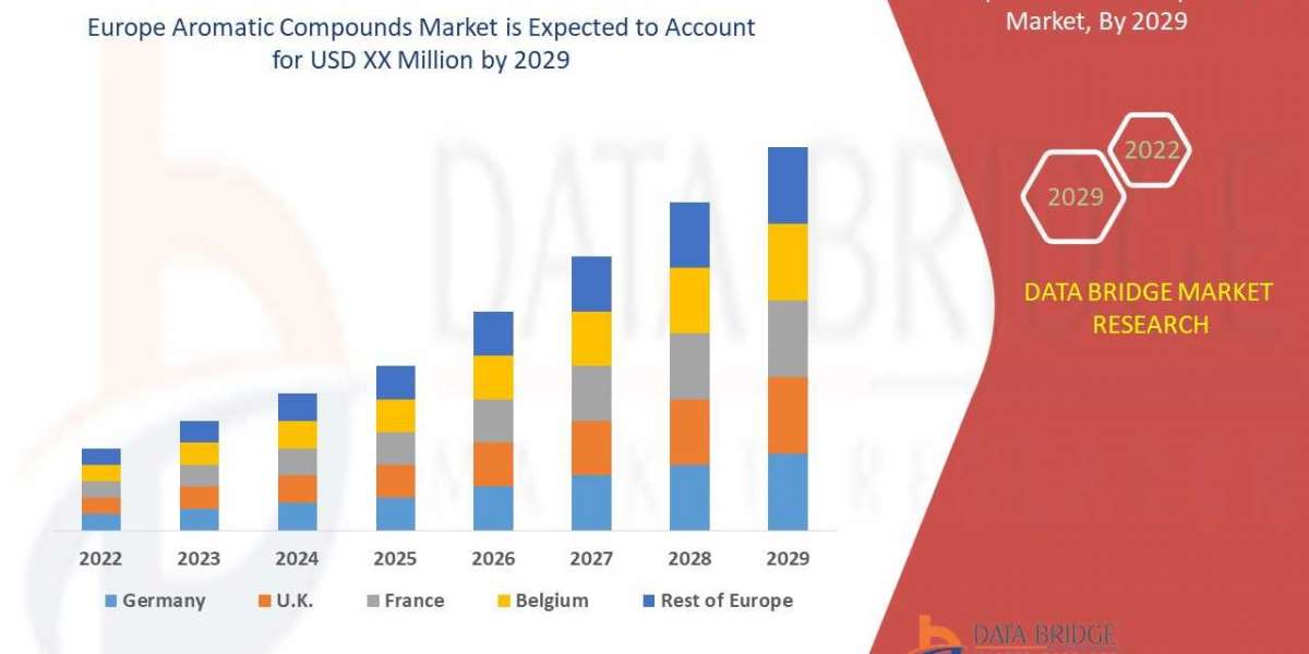 Europe Aromatic Compounds Market  by Product, End User, Type, and Mode, Worldwide Forecast till 2029