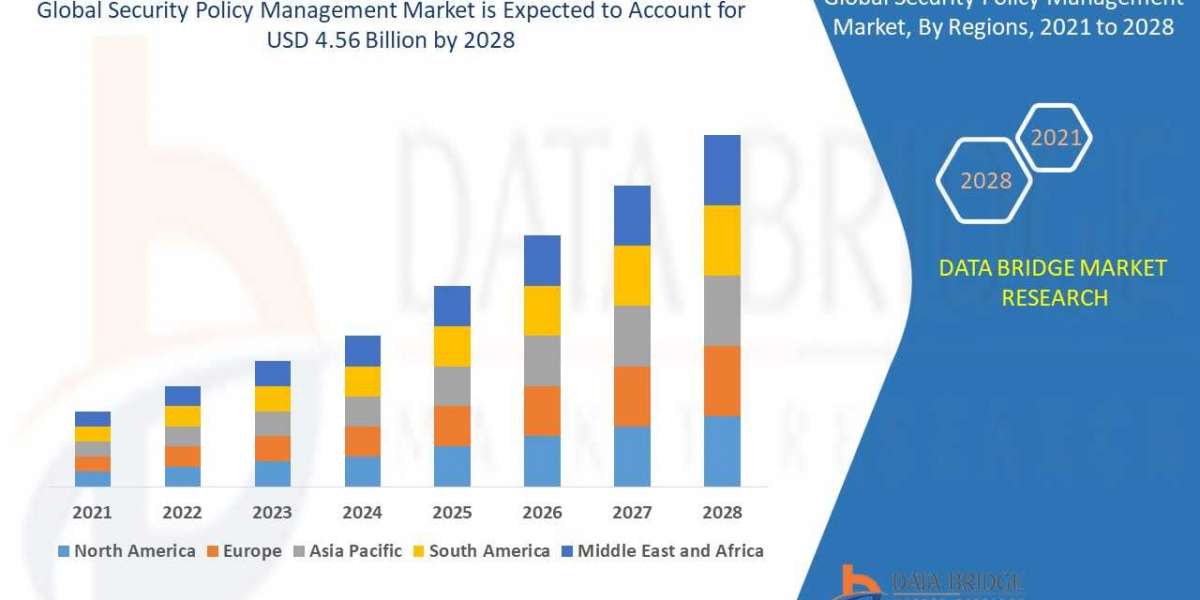 Security Policy Management Market to Reach USD 4.56 billion with a 10.75% CAGR