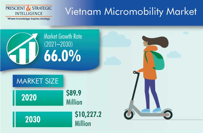 Vietnam Micromobility Market Analysis Report, 2030