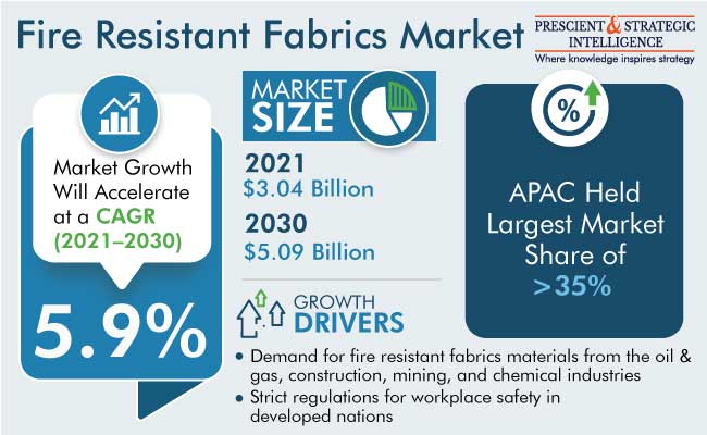 Fire Resistant Fabrics Market Growth Forecast to 2030