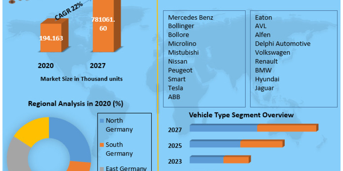 German Electric Vehicle Market is reaching nearly 781,061.60 thousand units by 2027.