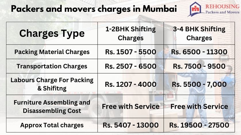 Charges for Domestic Packing And Moving Services in Mumbai